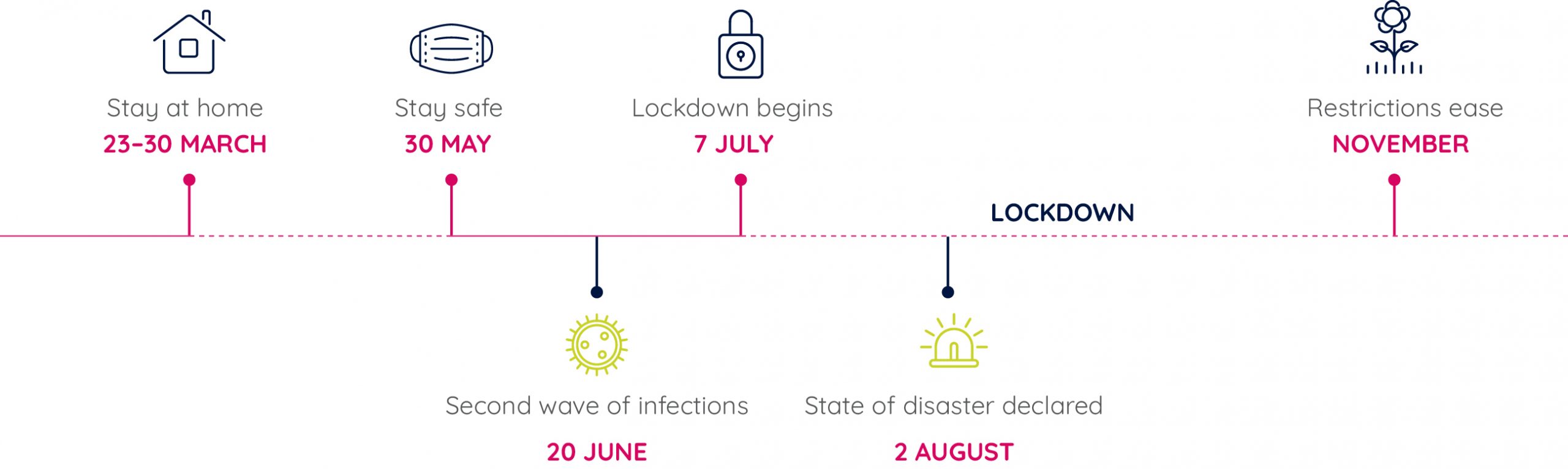 Timeline of major COVID19 events in Victoria, Australia