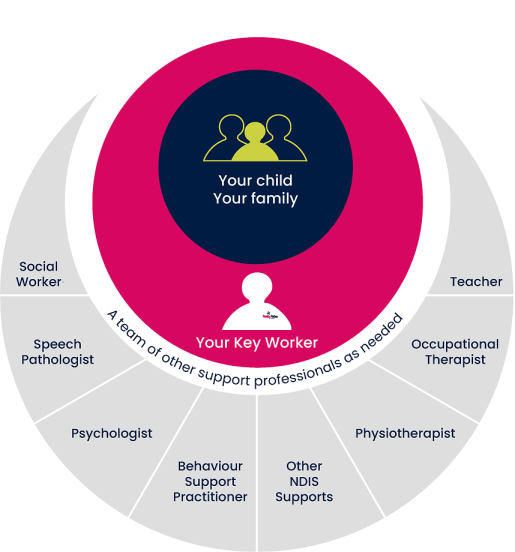 key worker model diagram